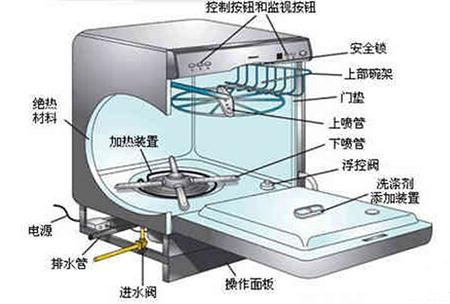Lantini洗碗机工作原理